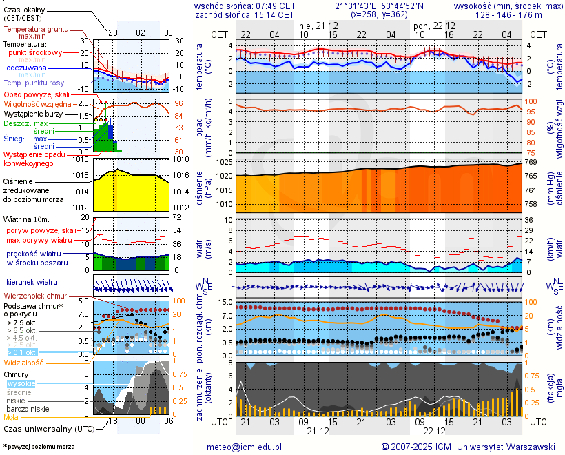 Pogoda żeglarska UM - Jezioro Kołowin