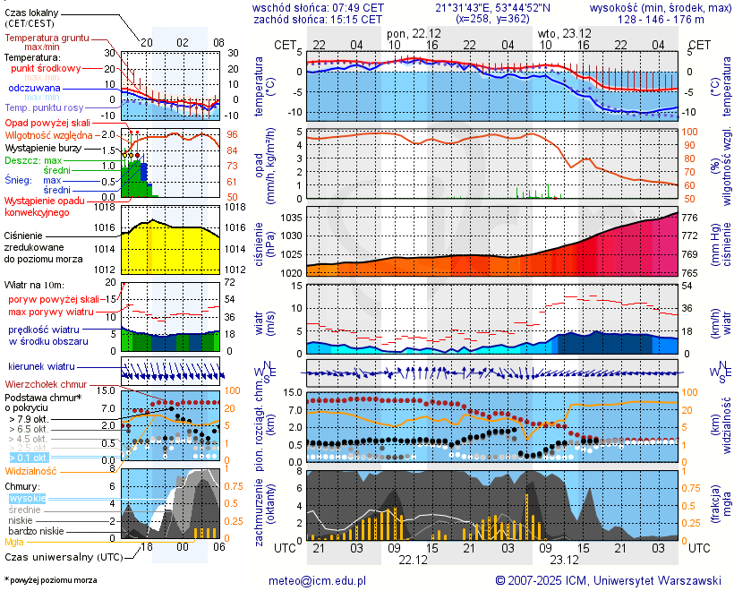 Pogoda żeglarska UM - Pole Namiotowe Flosek