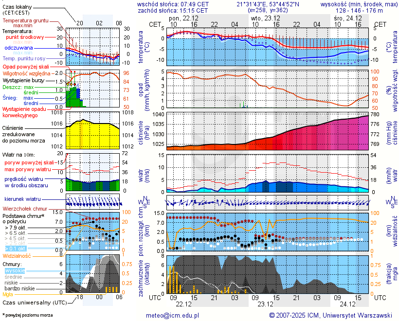 Pogoda żeglarska UM - Jezioro Zelwążek