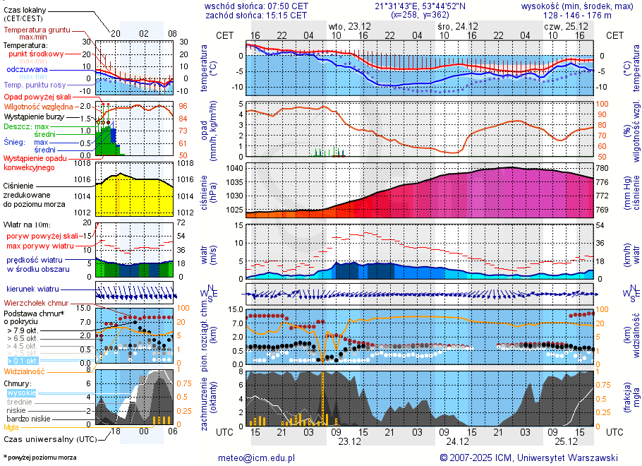 Pogoda żeglarska UM - Jezioro Kuchenka