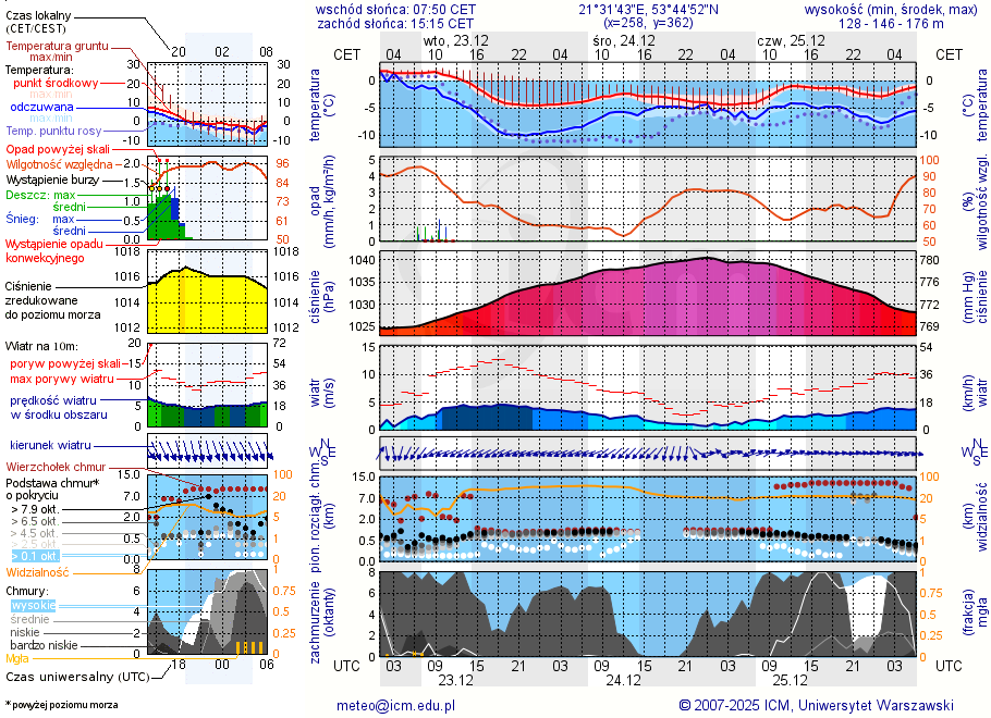 Pogoda żeglarska UM - Port Sunport