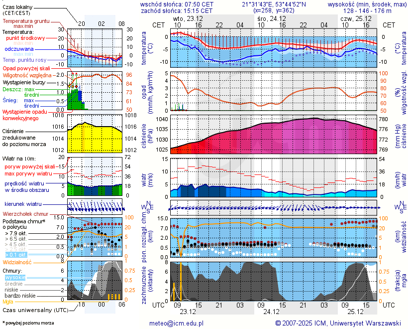 Pogoda żeglarska UM - Tałty