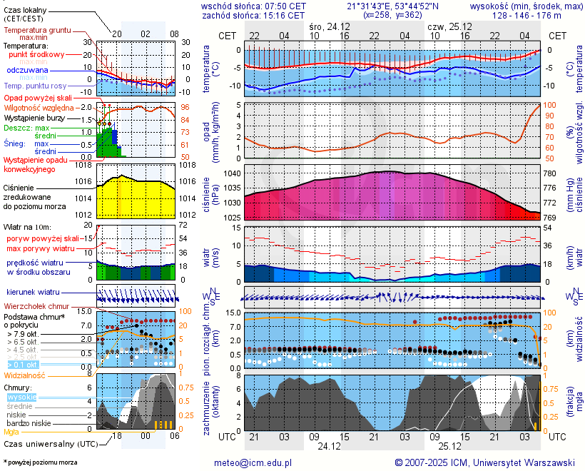 Pogoda żeglarska UM - Port Miejski Mikołajki