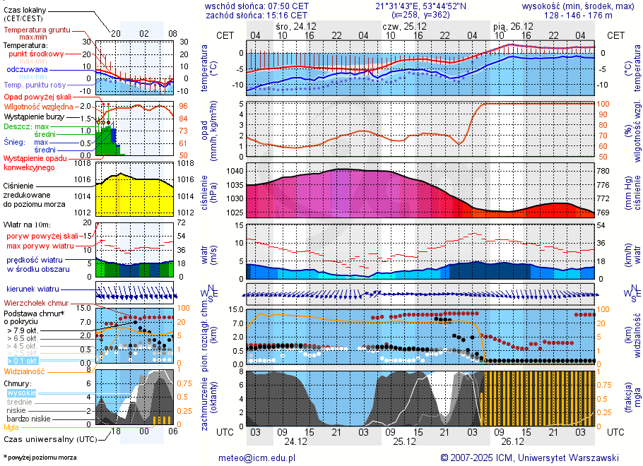 Pogoda żeglarska UM - Jezioro Skok