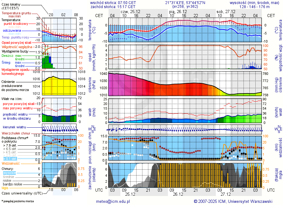 Pogoda żeglarska UM - Siedlisko Wierzba