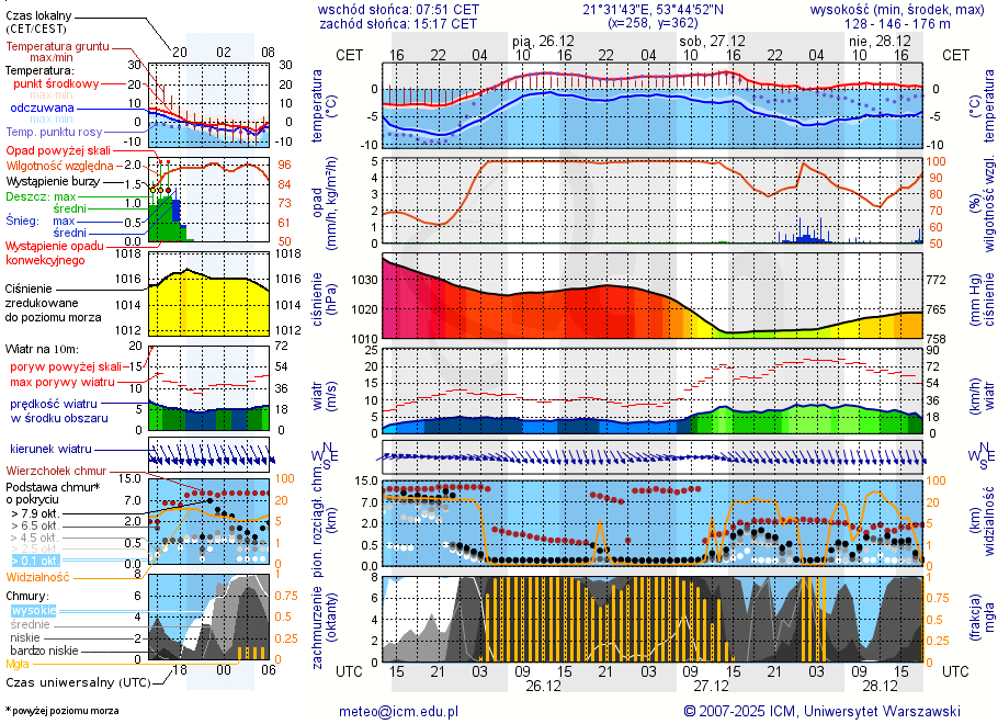Pogoda żeglarska UM - Kemping KamA