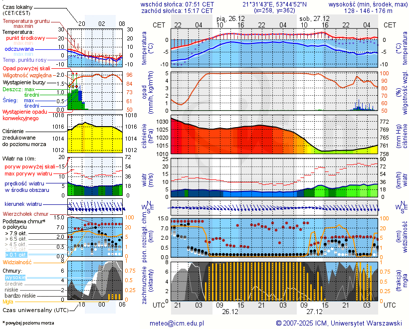 Pogoda żeglarska UM - Niedźwiedzi Róg