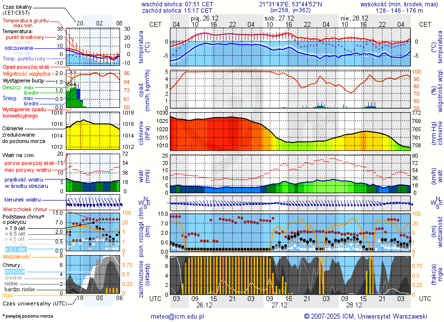 Pogoda żeglarska UM - Miejscówki na j. Bełdany - wschodni brzeg