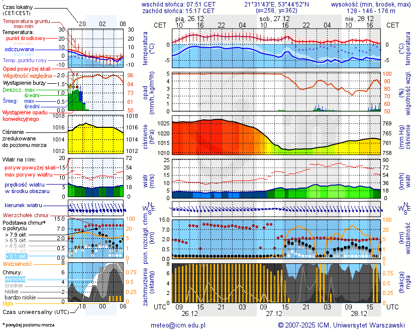 Pogoda żeglarska UM - Łuknajno