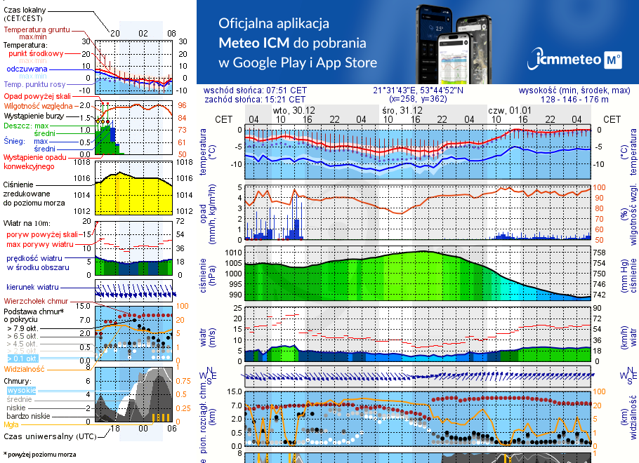 Pogoda żeglarska UM - Szlak Żeglowny Mikołajki - Ruciane Nida