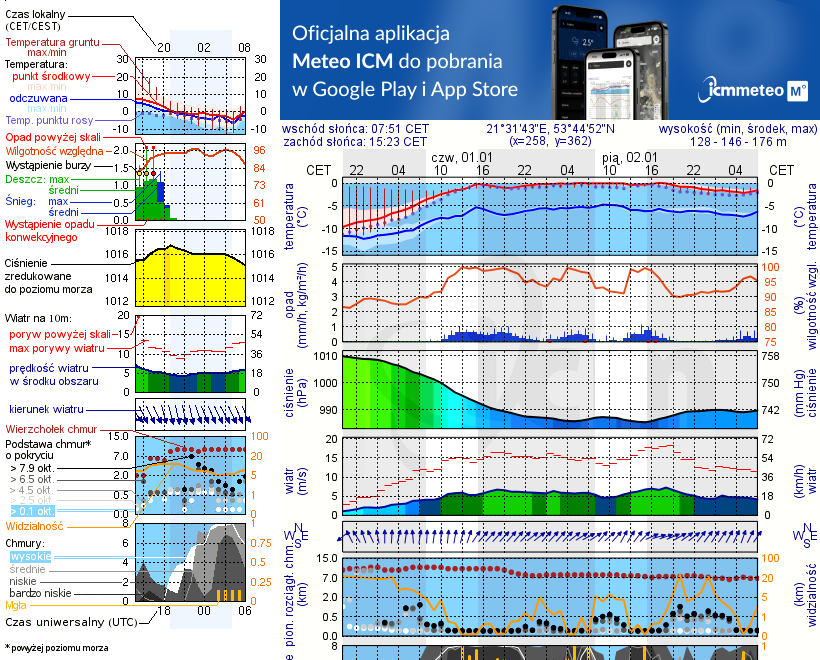 Pogoda żeglarska UM - Marina Niedźwiedzi Róg