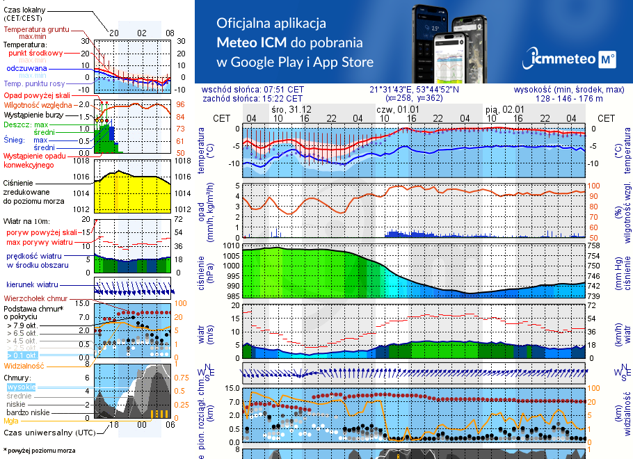 Pogoda żeglarska UM - Mikołajki