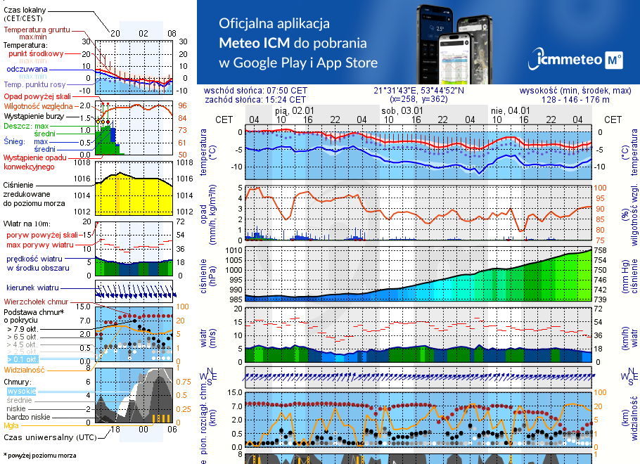 Pogoda żeglarska UM - Głodowo