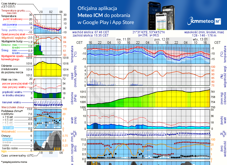 Pogoda żeglarska UM - Mikołajki