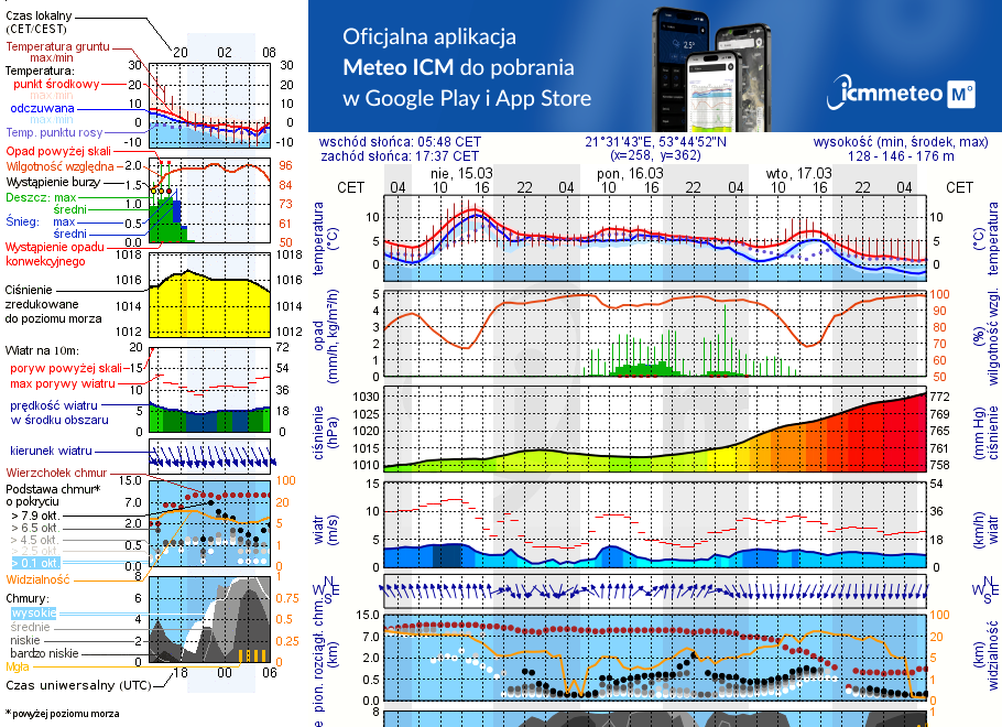 Pogoda żeglarska UM - Siedlisko Wierzba