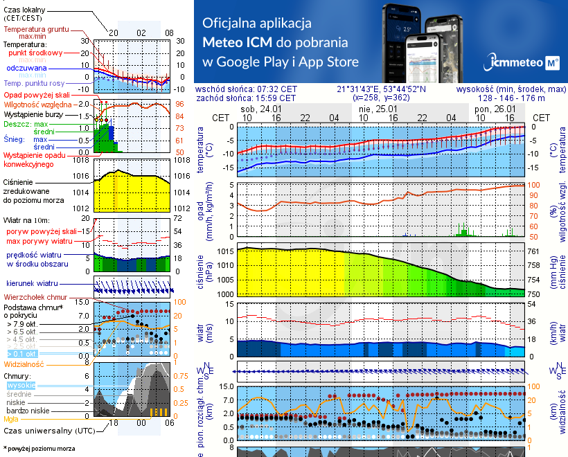 Pogoda żeglarska UM - Szlak Żeglowny Mikołajki - Pisz