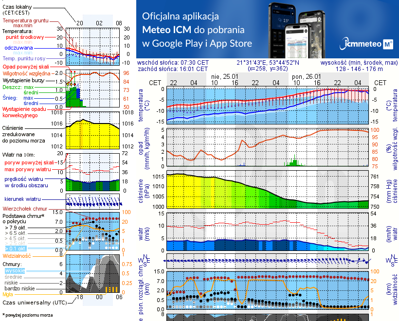 Pogoda żeglarska UM - Zełwągi