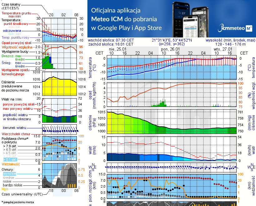 Pogoda żeglarska UM - Łuknajno