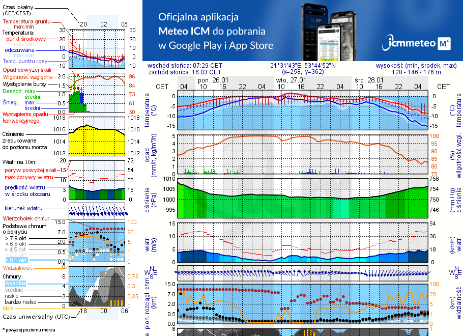Pogoda żeglarska UM - Mikołajki