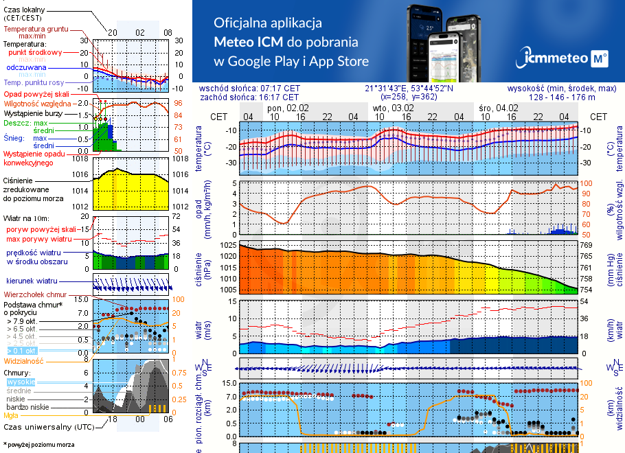 Pogoda żeglarska UM - Mikołajki