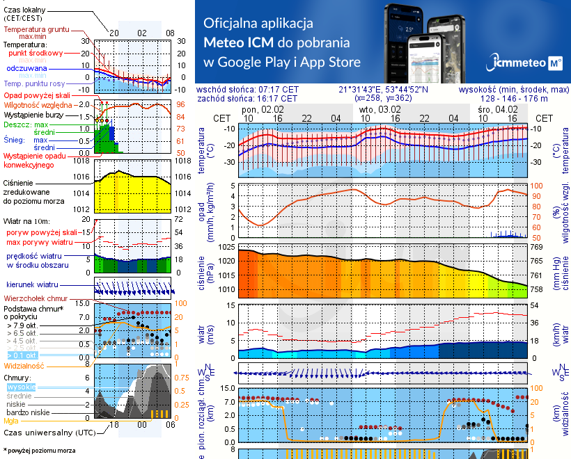 Pogoda żeglarska UM - Przystań Mazuralia Przeczka