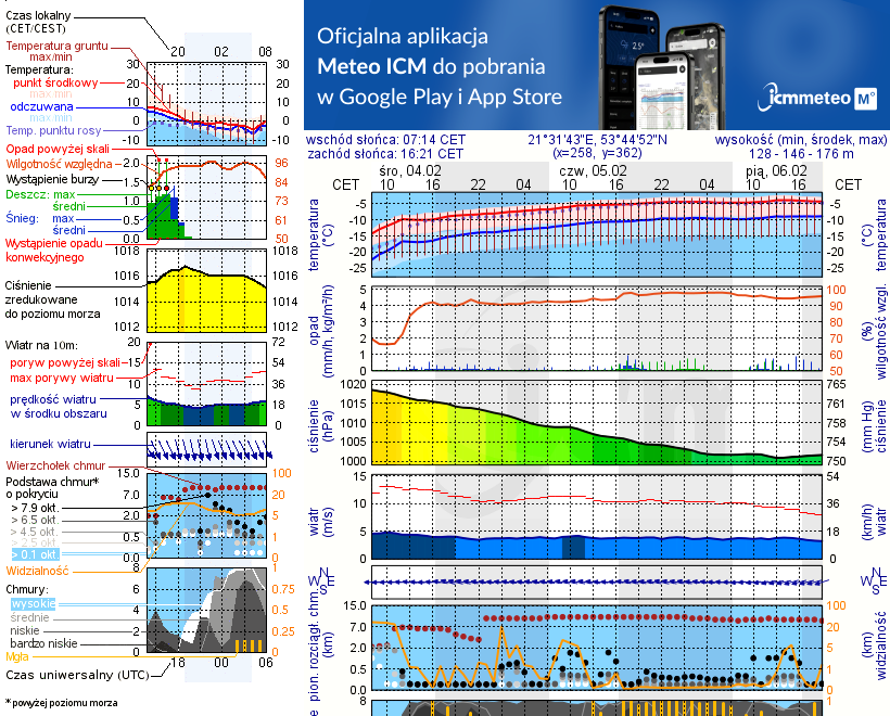 Pogoda żeglarska UM - Wyspa Pajęcza