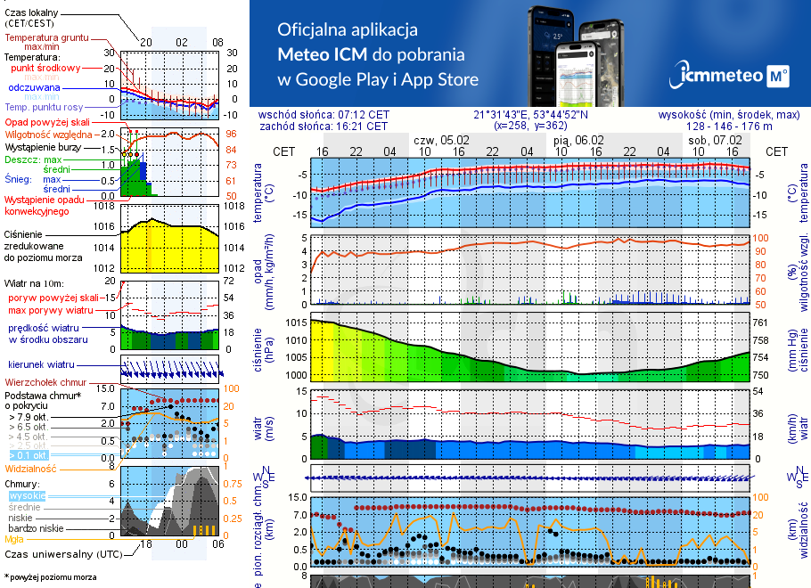Pogoda żeglarska UM - jezioro Kuc