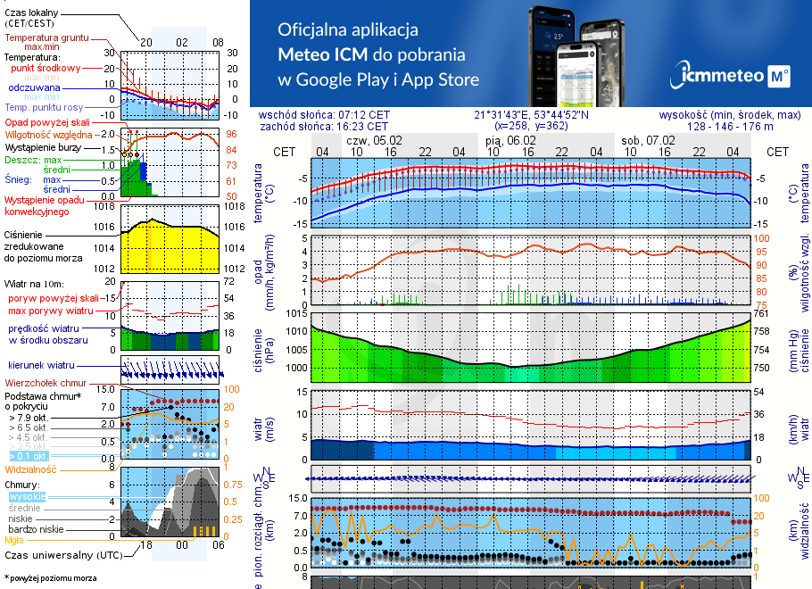 Pogoda żeglarska UM - Mikołajki