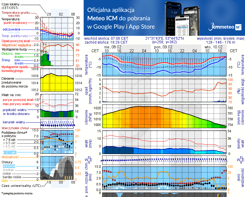 Pogoda żeglarska UM - Łuknajno