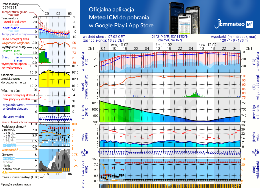 Pogoda żeglarska UM - Mikołajki