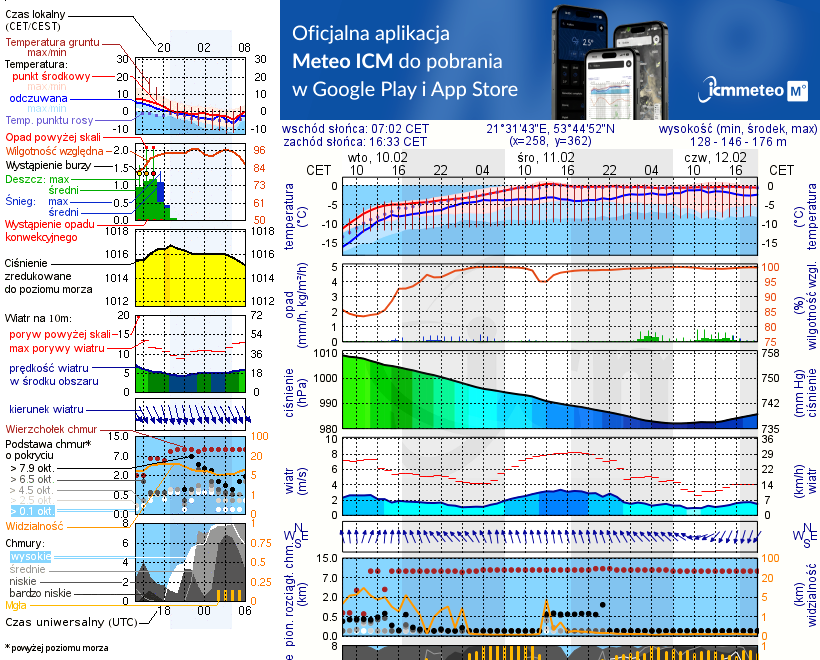 Pogoda żeglarska UM - Pole Biwakowe w Zatoce