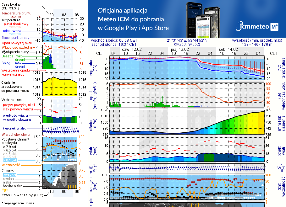 Pogoda żeglarska UM - Mikołajki