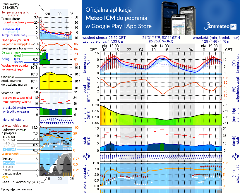 Pogoda żeglarska UM - jezioro Majcz Wielki