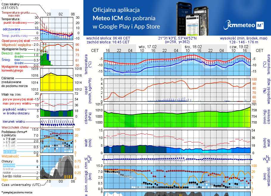 Pogoda żeglarska UM - Przystań Hobby tawerny Zielony Wiatr