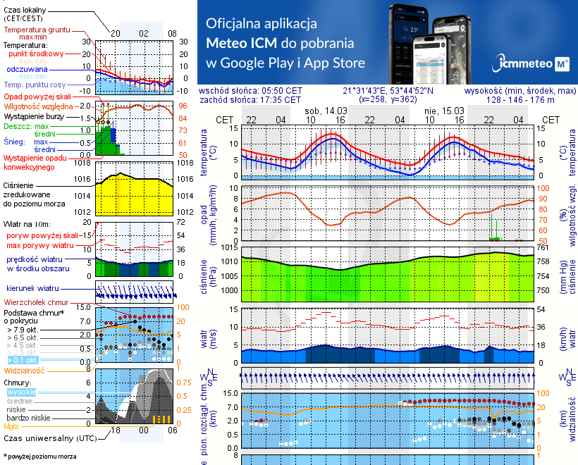Pogoda żeglarska UM - Enklawa Mikołajki