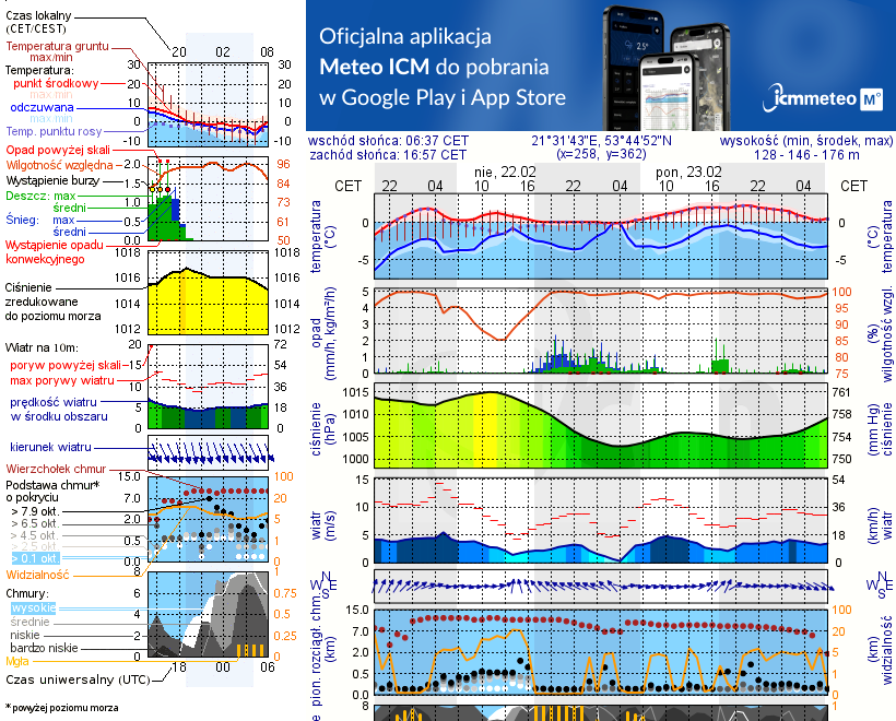 Pogoda żeglarska UM - Wioska Żeglarska Mikołajki