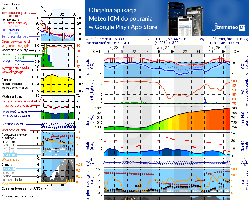 Pogoda żeglarska UM - Siedlisko Wierzba