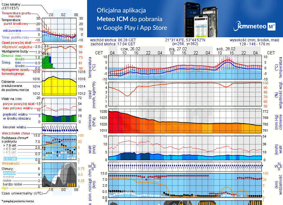 Pogoda żeglarska UM - Mikołajki