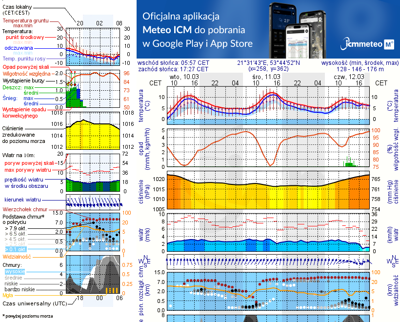 Pogoda żeglarska UM - Łuknajno