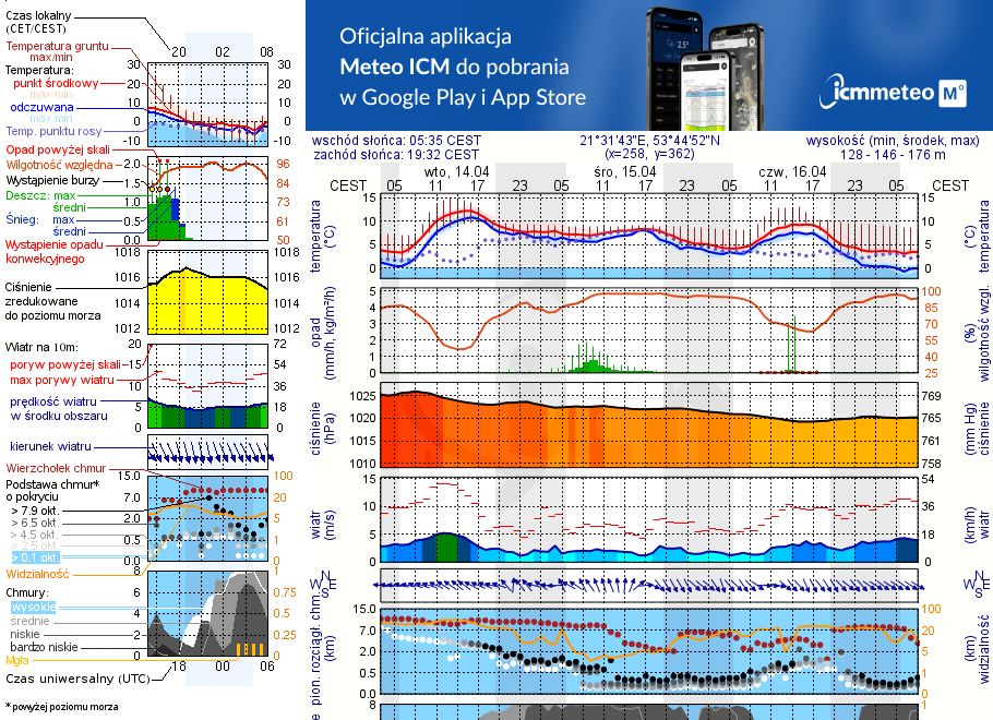 Pogoda żeglarska UM - Port Ach! Mazury