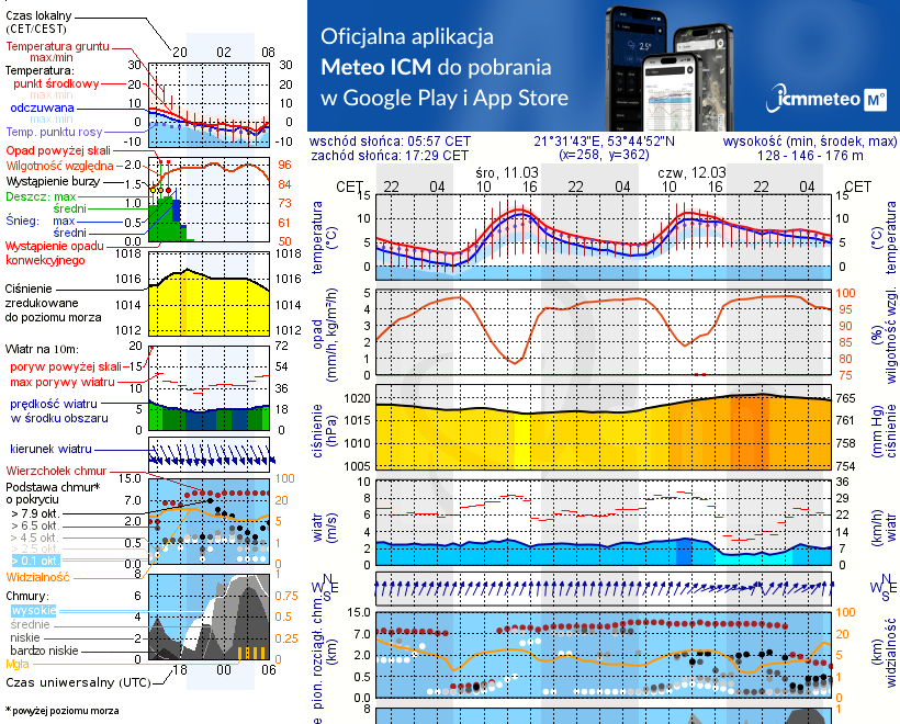 Pogoda żeglarska UM - Szlak Żeglowny Mikołajki - Pisz