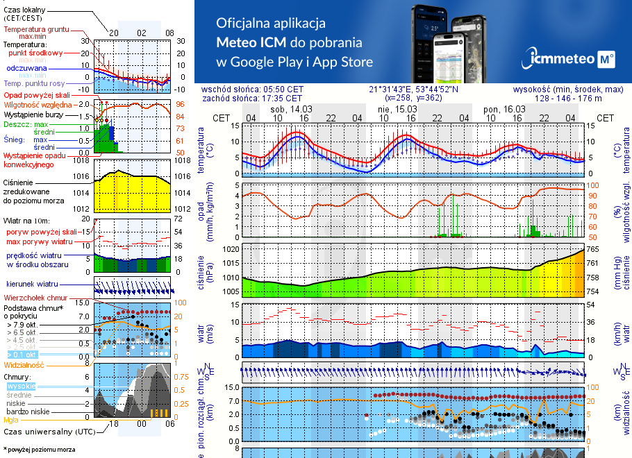 Pogoda żeglarska UM - Przystań Ekomarina MKŻ