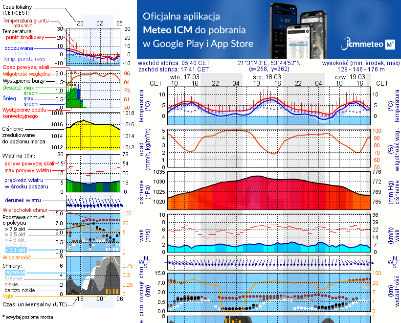 Pogoda żeglarska UM - Port Gołębiewski