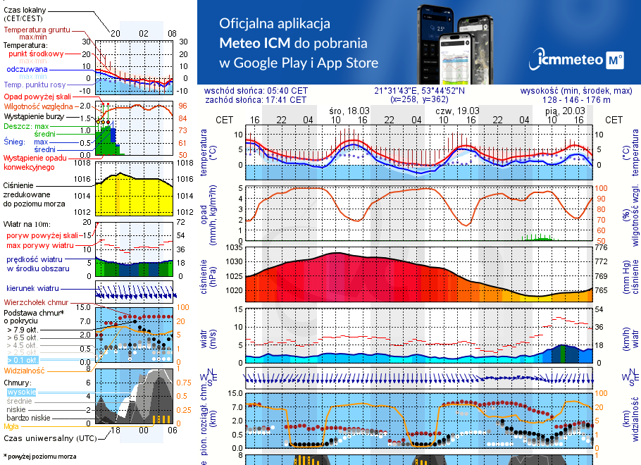 Pogoda żeglarska UM - Mikołajki