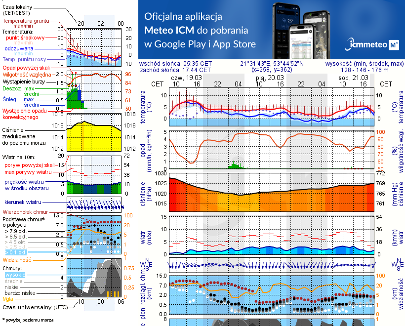 Pogoda żeglarska UM - jezioro Płociczno
