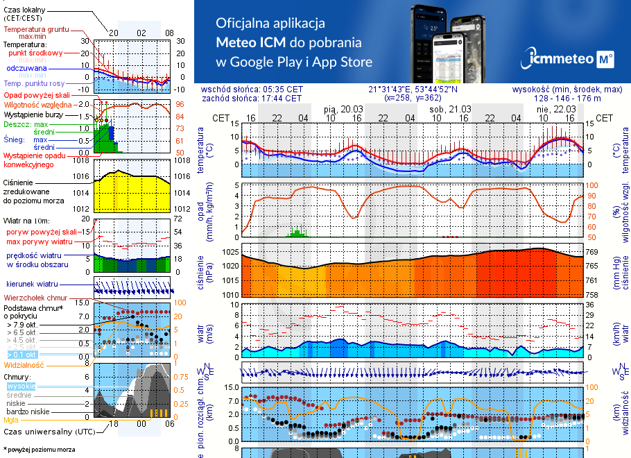 Pogoda żeglarska UM - jezioro Bełdany