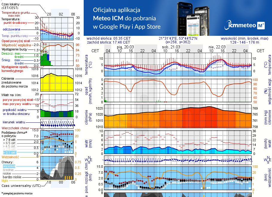 Pogoda żeglarska UM - Faszcze