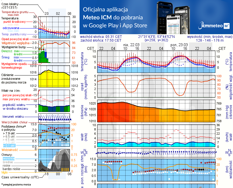 Pogoda żeglarska UM - jezioro Kuc