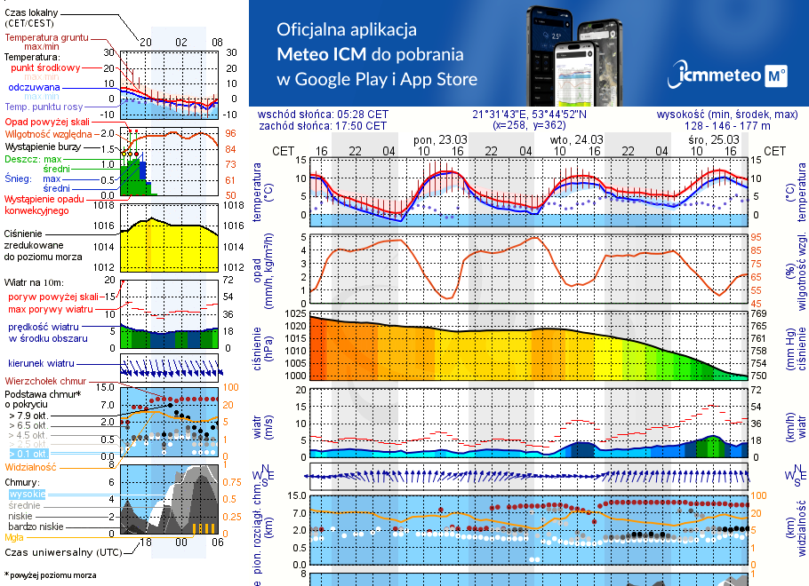 Pogoda żeglarska UM - Port Ach! Mazury