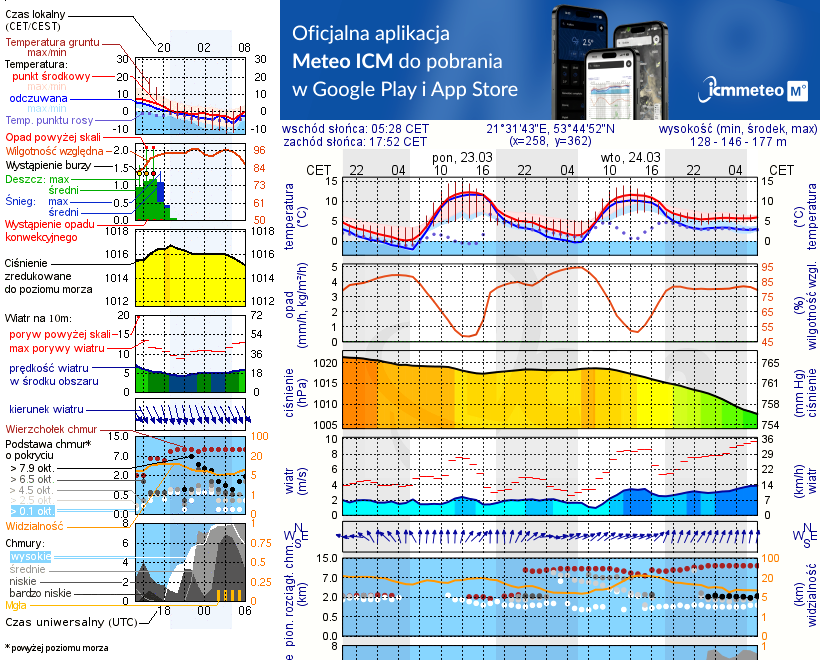 Pogoda żeglarska UM - Jezioro Lisunie